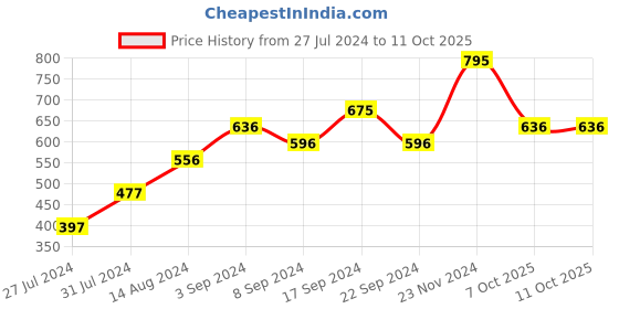 tatacliq.com CHAMBOR Colour Studio Tres Matte Lipstick 292 Chocolat Ellora- 3.2 gm chambor Price History Graph from 27 Jul 2024 to 11 Oct 2025