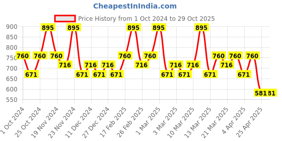 tatacliq.com CHAMBOR Extreme Matte Long Wear Lipcolour 02 Honey Rose - 2.5 gm chambor Price History Graph from 1 Oct 2024 to 29 Oct 2025