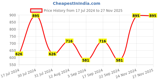 tatacliq.com CHAMBOR Extreme Matte Long Wear Lipcolour 17 Bisou - 2.5 gm chambor Price History Graph from 17 Jul 2024 to 26 Nov 2025