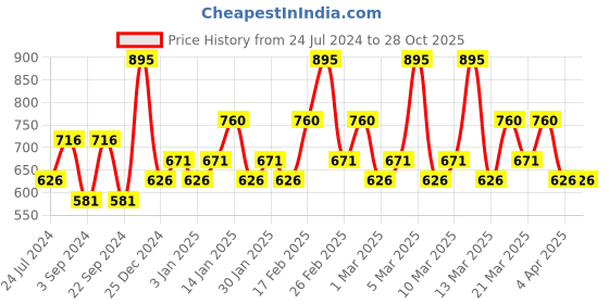 tatacliq.com CHAMBOR Extreme Matte Long Wear Lipcolour 19 Mon Coeur - 2.5 gm chambor Price History Graph from 24 Jul 2024 to 28 Oct 2025