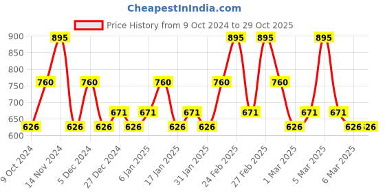 tatacliq.com CHAMBOR Extreme Matte Long Wear Lipcolour 20 Gourmandise - 2.5 gm chambor Price History Graph from 9 Oct 2024 to 28 Oct 2025