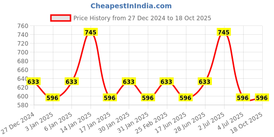 tatacliq.com CHAMBOR Extreme Wear Lasting Kohl 02 Dark Brown - 1.2 gm chambor Price History Graph from 27 Dec 2024 to 18 Oct 2025