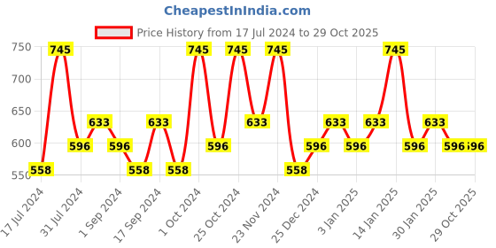 tatacliq.com CHAMBOR Extreme Wear Lasting Kohl 03 Dark Green - 1.2 gm chambor Price History Graph from 17 Jul 2024 to 29 Oct 2025