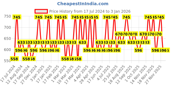 tatacliq.com CHAMBOR Extreme Wear Lasting Kohl 04 Royal Blue - 1.2 gm chambor Price History Graph from 17 Jul 2024 to 30 Dec 2025