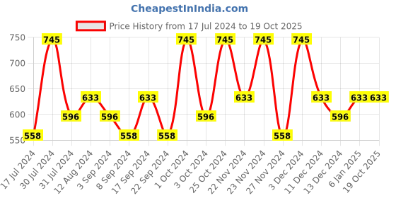 tatacliq.com CHAMBOR Extreme Wear Lasting Kohl 05 Purple Haze - 1.2 gm chambor Price History Graph from 17 Jul 2024 to 19 Oct 2025