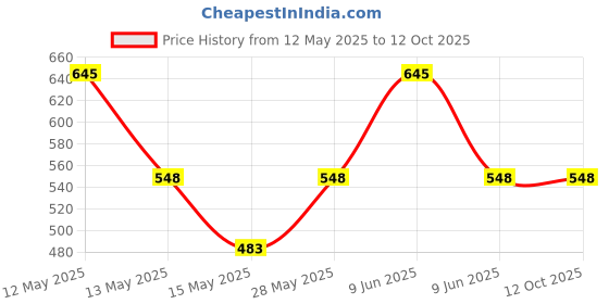 tatacliq.com Chambor Extreme Wear Mattefixe Foundation Tube N201 Neutral Cool - 20 ml chambor Price History Graph from 12 May 2025 to 12 Oct 2025