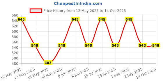 tatacliq.com Chambor Extreme Wear Mattefixe Foundation Tube N301 Neutral - 20 ml chambor Price History Graph from 12 May 2025 to 13 Oct 2025