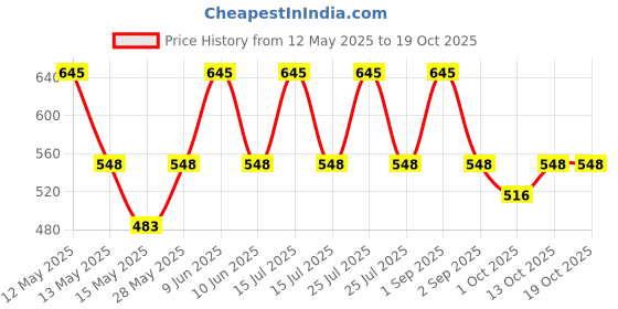 tatacliq.com Chambor Extreme Wear Mattefixe Foundation Tube N305 Neutral - 20 ml chambor Price History Graph from 12 May 2025 to 18 Oct 2025