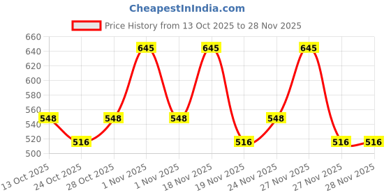 tatacliq.com Chambor Extreme Wear Mattefixe Foundation Tube N402 Neutral Warm - 20 ml chambor Price History Graph from 13 Oct 2025 to 28 Nov 2025