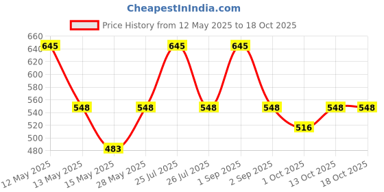 tatacliq.com Chambor Extreme Wear Mattefixe Foundation Tube N404 Neutral Warm - 20 ml chambor Price History Graph from 12 May 2025 to 18 Oct 2025