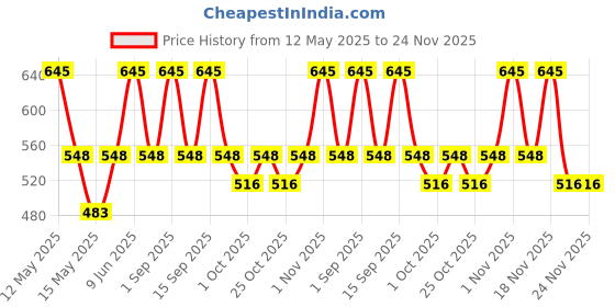 tatacliq.com Chambor Extreme Wear Mattefixe Foundation Tube N504 Warm - 20 ml chambor Price History Graph from 12 May 2025 to 24 Nov 2025