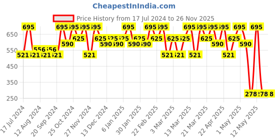 tatacliq.com CHAMBOR Extreme Wear Mattefixe Setting Spray - 100 ml chambor Price History Graph from 17 Jul 2024 to 26 Nov 2025
