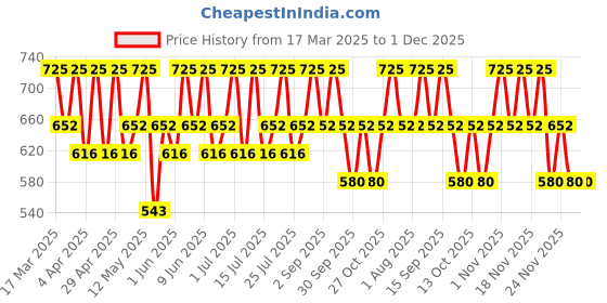 tatacliq.com CHAMBOR Extreme Wear Transferproof Lip Liner 06 Penelope - 0.35 gm chambor Price History Graph from 17 Mar 2025 to 1 Dec 2025