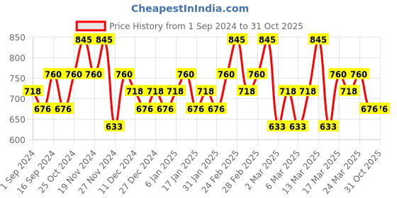 tatacliq.com CHAMBOR Extreme Wear Transferproof Liquid Lipstick 503 Aphrodite - 6 ml chambor Price History Graph from 1 Sep 2024 to 30 Oct 2025