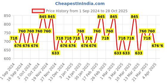 tatacliq.com CHAMBOR Extreme Wear Transferproof Liquid Lipstick 546 Circe - 6 ml chambor Price History Graph from 1 Sep 2024 to 28 Oct 2025