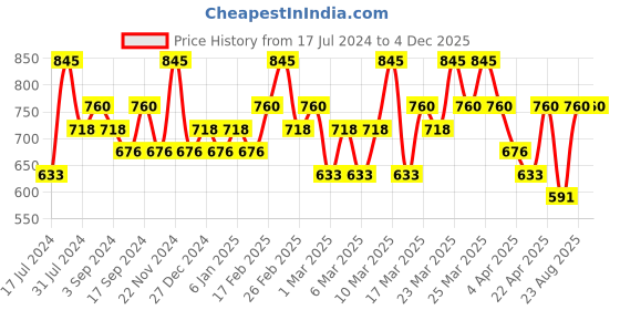 tatacliq.com CHAMBOR Extreme Wear Transferproof Liquid Lipstick 584 Iris - 6 ml chambor Price History Graph from 17 Jul 2024 to 2 Dec 2025