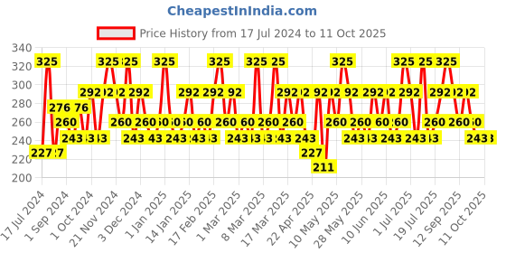 tatacliq.com Chambor Gel Effect Nail Lacquer 101 - 10 ml chambor Price History Graph from 17 Jul 2024 to 11 Oct 2025