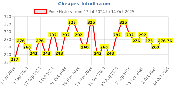 tatacliq.com Chambor Gel Effect Nail Lacquer 102 - 10 ml chambor Price History Graph from 17 Jul 2024 to 13 Oct 2025