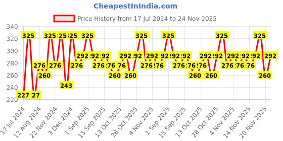tatacliq.com Chambor Gel Effect Nail Lacquer 213 - 10 ml chambor Price History Graph from 17 Jul 2024 to 24 Nov 2025