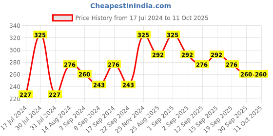 tatacliq.com Chambor Gel Effect Nail Lacquer 214 - 10 ml chambor Price History Graph from 17 Jul 2024 to 11 Oct 2025