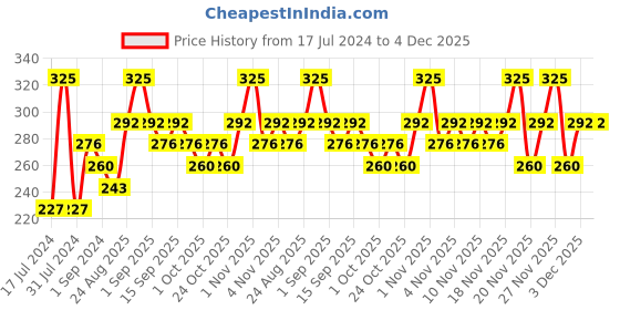 tatacliq.com Chambor Gel Effect Nail Lacquer 215 - 10 ml chambor Price History Graph from 17 Jul 2024 to 4 Dec 2025