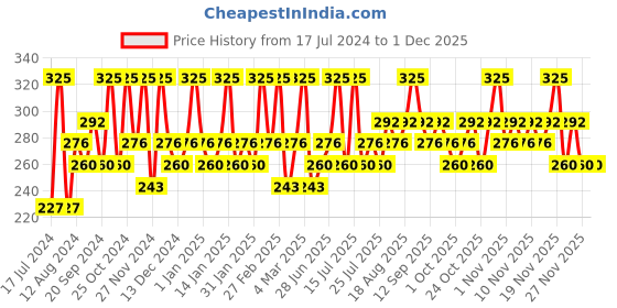 tatacliq.com Chambor Gel Effect Nail Lacquer 218 - 10 ml chambor Price History Graph from 17 Jul 2024 to 30 Nov 2025