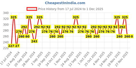 tatacliq.com Chambor Gel Effect Nail Lacquer 303 - 10 ml chambor Price History Graph from 17 Jul 2024 to 30 Nov 2025