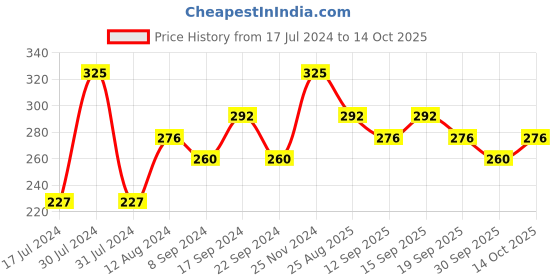 tatacliq.com Chambor Gel Effect Nail Lacquer 305 - 10 ml chambor Price History Graph from 17 Jul 2024 to 13 Oct 2025
