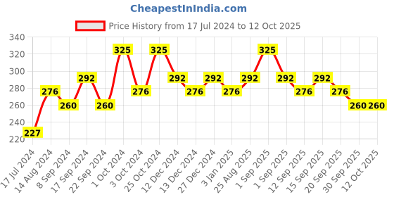 tatacliq.com Chambor Gel Effect Nail Lacquer 351 - 10 ml chambor Price History Graph from 17 Jul 2024 to 12 Oct 2025