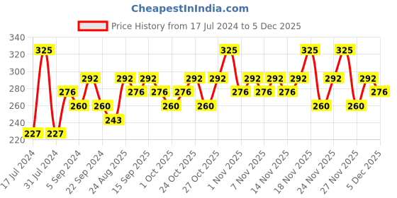 tatacliq.com Chambor Gel Effect Nail Lacquer 352 - 10 ml chambor Price History Graph from 17 Jul 2024 to 4 Dec 2025