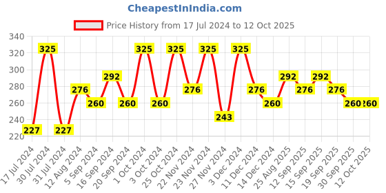 tatacliq.com Chambor Gel Effect Nail Lacquer 401 - 10 ml chambor Price History Graph from 17 Jul 2024 to 12 Oct 2025