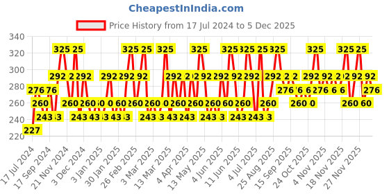 tatacliq.com Chambor Gel Effect Nail Lacquer 403 - 10 ml chambor Price History Graph from 17 Jul 2024 to 5 Dec 2025