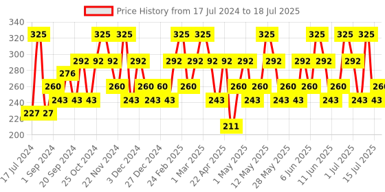 tatacliq.com CHAMBOR Gel Effect Nail Lacquer 408 - 10 ml chambor Price History Graph from 17 Jul 2024 to 18 Jul 2025