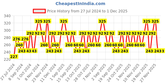 tatacliq.com Chambor Gel Effect Nail Lacquer 510 - 10 ml chambor Price History Graph from 27 Jul 2024 to 1 Dec 2025