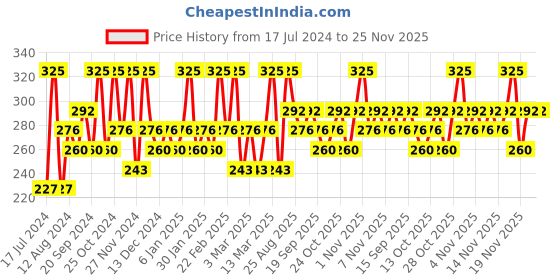 tatacliq.com Chambor Gel Effect Nail Lacquer 601 - 10 ml chambor Price History Graph from 17 Jul 2024 to 24 Nov 2025