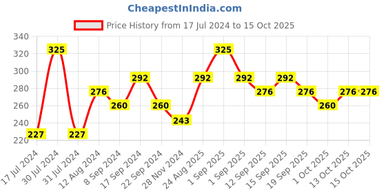 tatacliq.com Chambor Gel Effect Nail Lacquer 602 - 10 ml chambor Price History Graph from 17 Jul 2024 to 13 Oct 2025