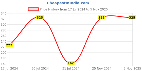 tatacliq.com Chambor Gel Effect Nail Lacquer 607 - 10 ml chambor Price History Graph from 17 Jul 2024 to 4 Nov 2025