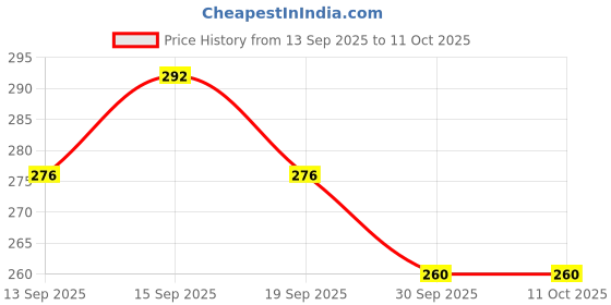 tatacliq.com Chambor Gel Effect Nail Lacquer 650 - 10 ml chambor Price History Graph from 13 Sep 2025 to 10 Oct 2025