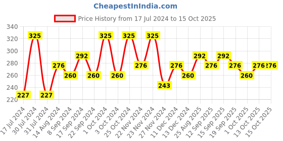 tatacliq.com Chambor Gel Effect Nail Lacquer 651 - 10 ml chambor Price History Graph from 17 Jul 2024 to 15 Oct 2025