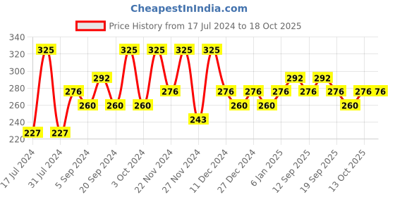tatacliq.com Chambor Gel Effect Nail Lacquer 652 - 10 ml chambor Price History Graph from 17 Jul 2024 to 18 Oct 2025