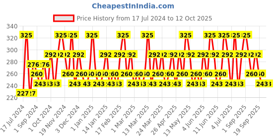 tatacliq.com Chambor Gel Effect Nail Lacquer 653 - 10 ml chambor Price History Graph from 17 Jul 2024 to 11 Oct 2025