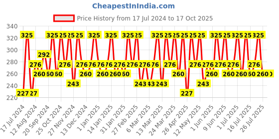 tatacliq.com Chambor Gel Effect Nail Lacquer 654 - 10 ml chambor Price History Graph from 17 Jul 2024 to 16 Oct 2025