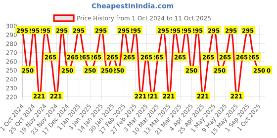tatacliq.com Chambor Gentle Moisturizing Cleanser 120ml - 120 ml chambor Price History Graph from 1 Oct 2024 to 10 Oct 2025