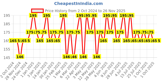 tatacliq.com Chambor Le Mwah! Moisturising Tinted Lip Balm with Antioxidant & SPF22 Cerise Smooch - 4.5 gm chambor Price History Graph from 2 Oct 2024 to 26 Nov 2025