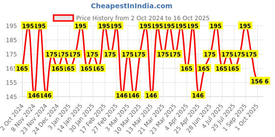 tatacliq.com Chambor Le Mwah! Moisturising Tinted Lip Balm with Antioxidant & SPF22 Mauve Air-Kiss - 4.5 gm chambor Price History Graph from 2 Oct 2024 to 16 Oct 2025