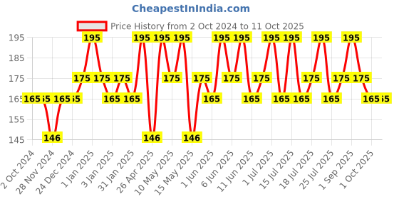 tatacliq.com Chambor Le Mwah! Moisturising Tinted Lip Balm with Antioxidant & SPF22 Rose Pucker - 4.5 gm chambor Price History Graph from 2 Oct 2024 to 11 Oct 2025