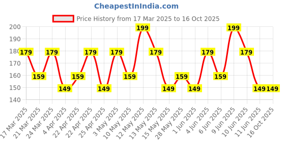 tatacliq.com Chambor Le Select Nail Enamel N112 Femme Forte - 10 ml chambor Price History Graph from 17 Mar 2025 to 15 Oct 2025