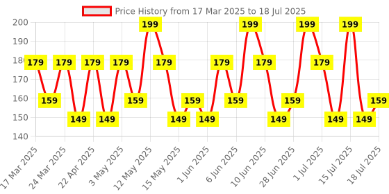 tatacliq.com Chambor Le Select Nail Enamel N113 Le Manager - 10 ml chambor Price History Graph from 17 Mar 2025 to 15 Jul 2025