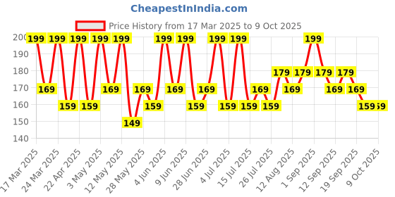 tatacliq.com Chambor Le Select Nail Enamel N114 Bah, Oui - 10 ml chambor Price History Graph from 17 Mar 2025 to 7 Oct 2025