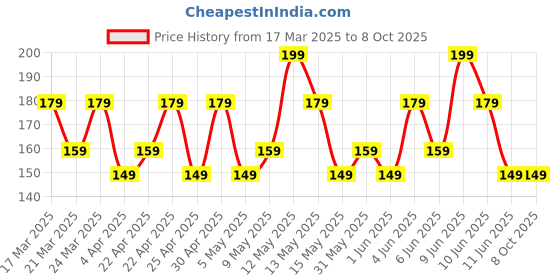 tatacliq.com Chambor Le Select Nail Enamel N217 Pitch - 10 ml chambor Price History Graph from 17 Mar 2025 to 7 Oct 2025